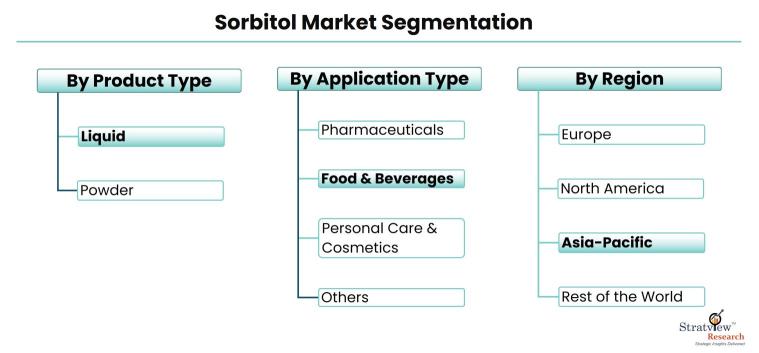 Sorbitol-Market-Segmentation